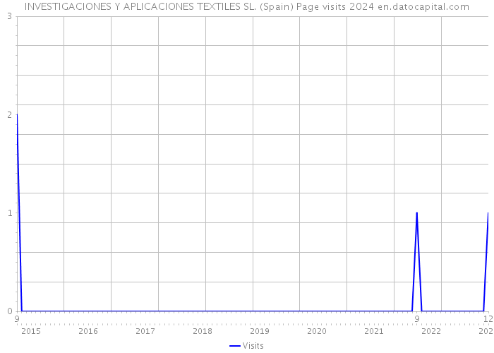 INVESTIGACIONES Y APLICACIONES TEXTILES SL. (Spain) Page visits 2024 