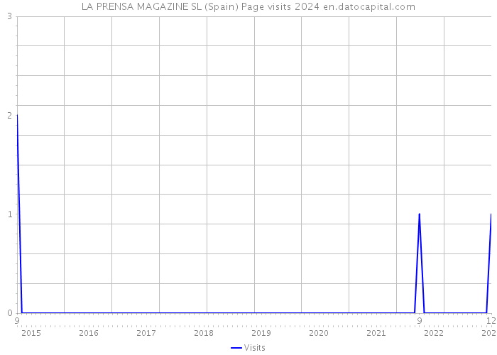 LA PRENSA MAGAZINE SL (Spain) Page visits 2024 