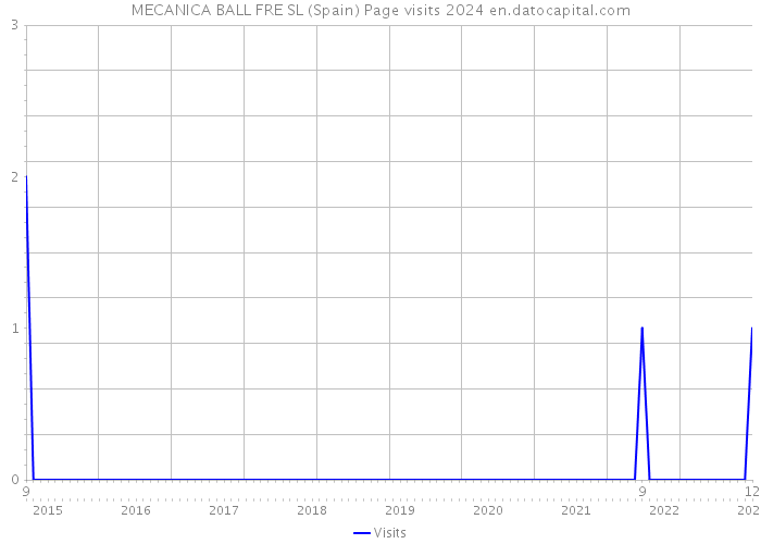 MECANICA BALL FRE SL (Spain) Page visits 2024 