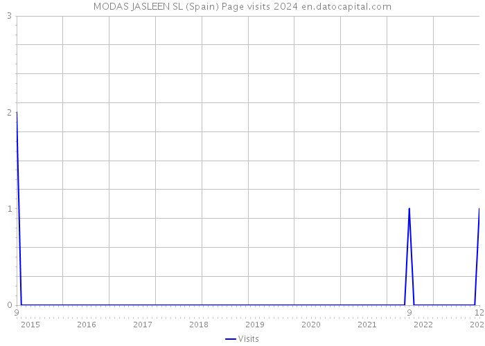 MODAS JASLEEN SL (Spain) Page visits 2024 