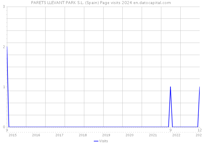 PARETS LLEVANT PARK S.L. (Spain) Page visits 2024 