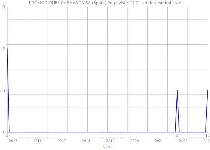 PROMOCIONES CARAVACA SA (Spain) Page visits 2024 
