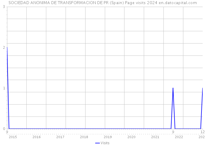 SOCIEDAD ANONIMA DE TRANSFORMACION DE PR (Spain) Page visits 2024 