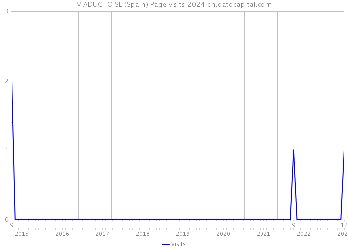 VIADUCTO SL (Spain) Page visits 2024 