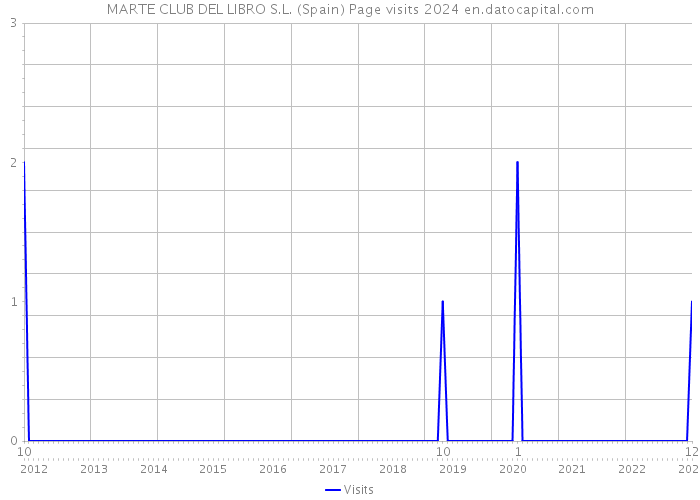 MARTE CLUB DEL LIBRO S.L. (Spain) Page visits 2024 