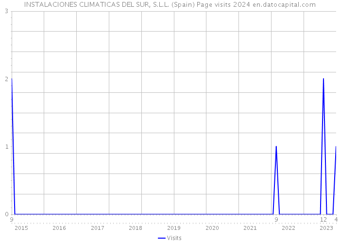 INSTALACIONES CLIMATICAS DEL SUR, S.L.L. (Spain) Page visits 2024 