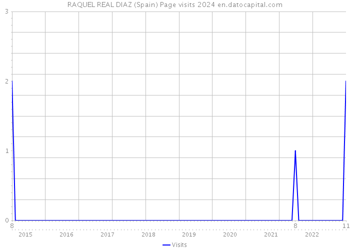 RAQUEL REAL DIAZ (Spain) Page visits 2024 