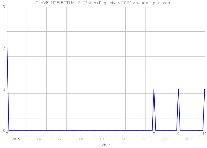 CLAVE INTELECTUAL SL (Spain) Page visits 2024 