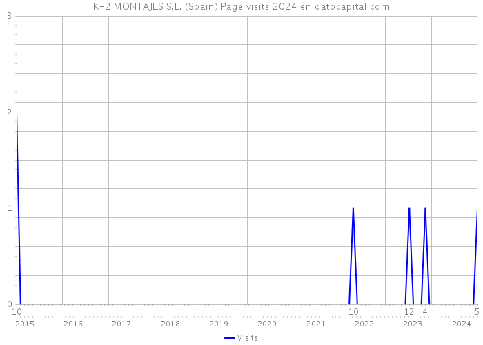 K-2 MONTAJES S.L. (Spain) Page visits 2024 