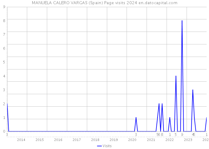 MANUELA CALERO VARGAS (Spain) Page visits 2024 