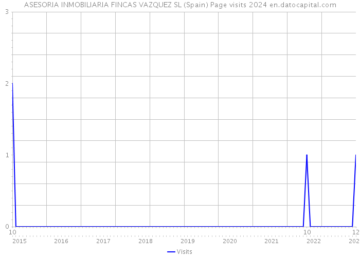 ASESORIA INMOBILIARIA FINCAS VAZQUEZ SL (Spain) Page visits 2024 