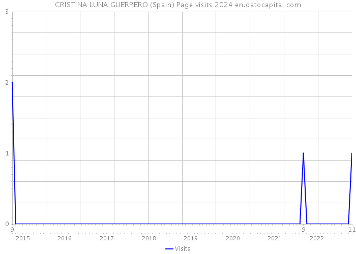 CRISTINA LUNA GUERRERO (Spain) Page visits 2024 