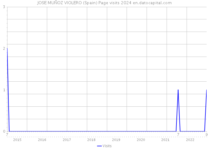 JOSE MUÑOZ VIOLERO (Spain) Page visits 2024 