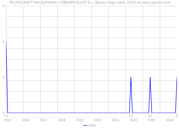TECNOCRAFT MAQUINARIA Y DESARROLLOS S.L. (Spain) Page visits 2024 