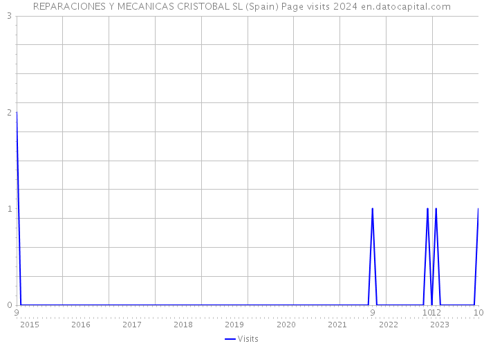 REPARACIONES Y MECANICAS CRISTOBAL SL (Spain) Page visits 2024 