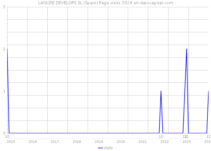 LANGRE DEVELOPS SL (Spain) Page visits 2024 