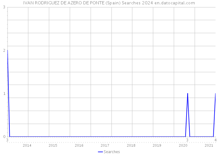 IVAN RODRIGUEZ DE AZERO DE PONTE (Spain) Searches 2024 