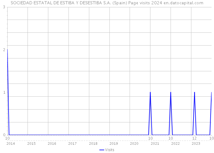 SOCIEDAD ESTATAL DE ESTIBA Y DESESTIBA S.A. (Spain) Page visits 2024 