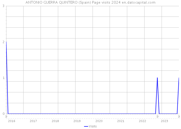 ANTONIO GUERRA QUINTERO (Spain) Page visits 2024 