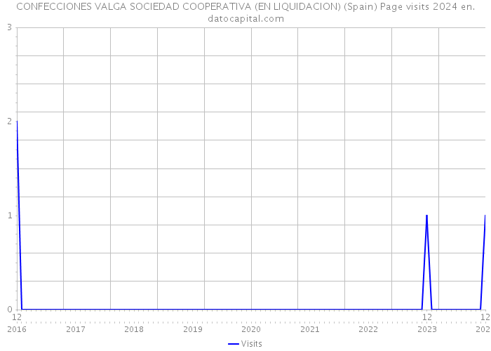 CONFECCIONES VALGA SOCIEDAD COOPERATIVA (EN LIQUIDACION) (Spain) Page visits 2024 