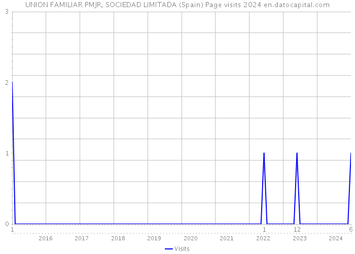 UNION FAMILIAR PMJR, SOCIEDAD LIMITADA (Spain) Page visits 2024 