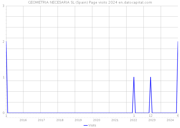 GEOMETRIA NECESARIA SL (Spain) Page visits 2024 