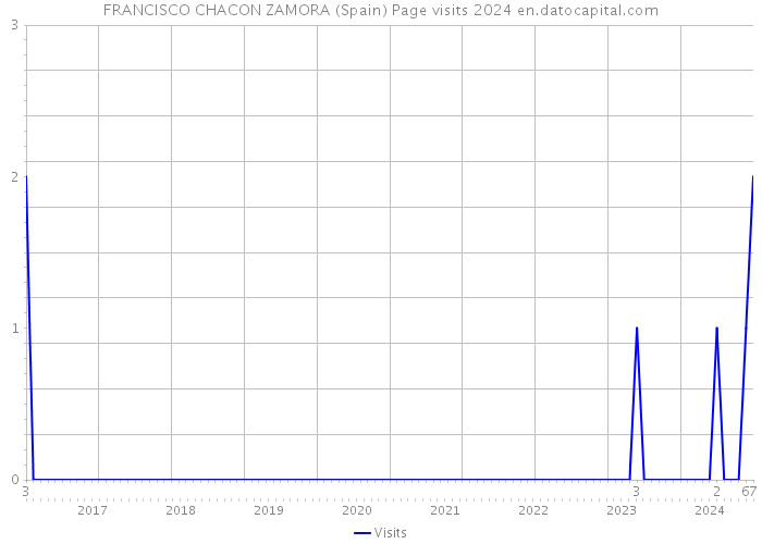 FRANCISCO CHACON ZAMORA (Spain) Page visits 2024 