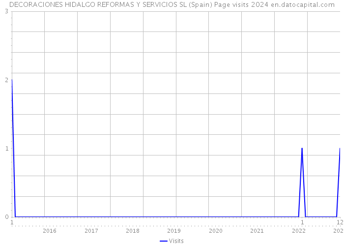 DECORACIONES HIDALGO REFORMAS Y SERVICIOS SL (Spain) Page visits 2024 