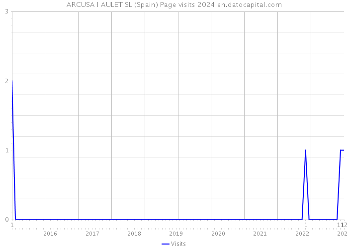 ARCUSA I AULET SL (Spain) Page visits 2024 
