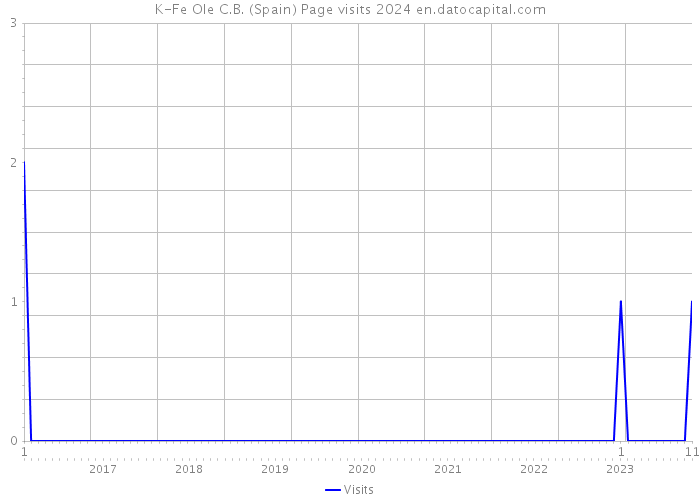 K-Fe Ole C.B. (Spain) Page visits 2024 