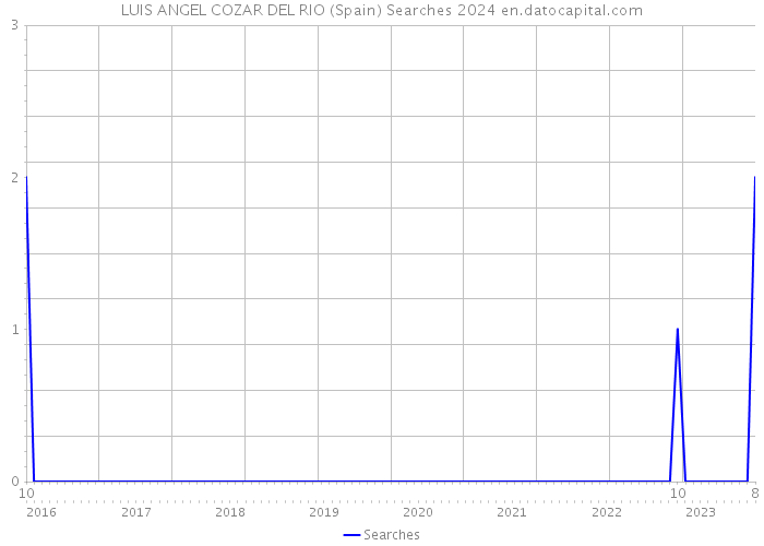 LUIS ANGEL COZAR DEL RIO (Spain) Searches 2024 