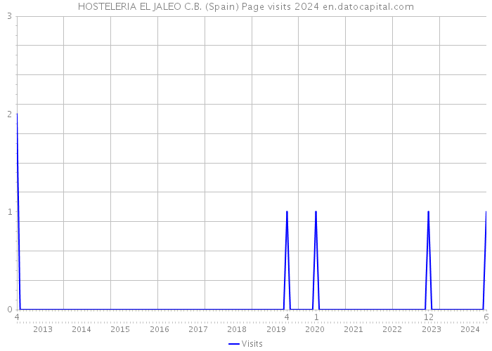 HOSTELERIA EL JALEO C.B. (Spain) Page visits 2024 