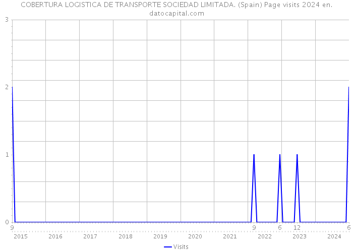 COBERTURA LOGISTICA DE TRANSPORTE SOCIEDAD LIMITADA. (Spain) Page visits 2024 