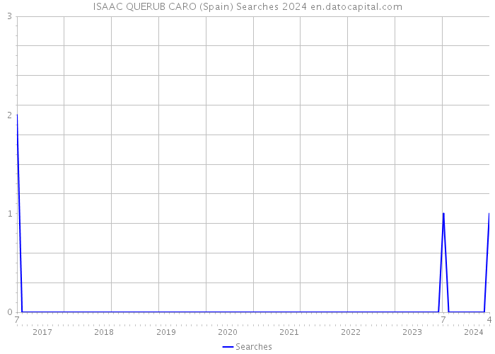 ISAAC QUERUB CARO (Spain) Searches 2024 