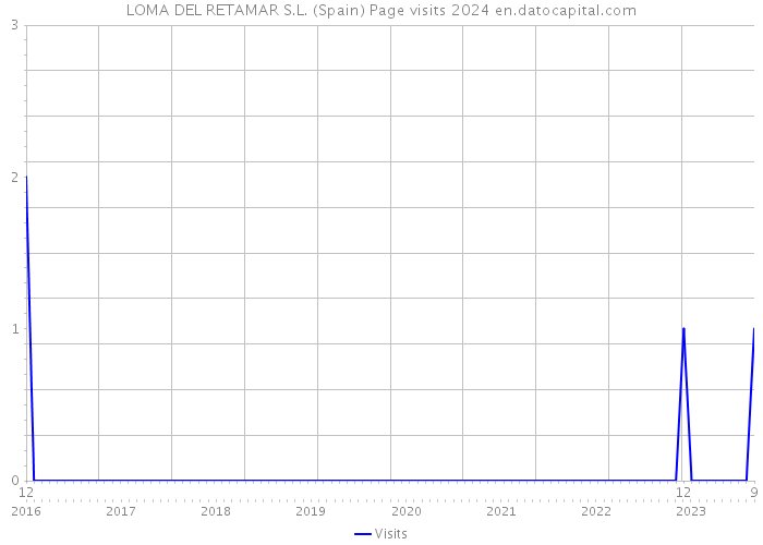 LOMA DEL RETAMAR S.L. (Spain) Page visits 2024 