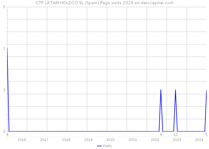GTP LATAM HOLDCO SL (Spain) Page visits 2024 