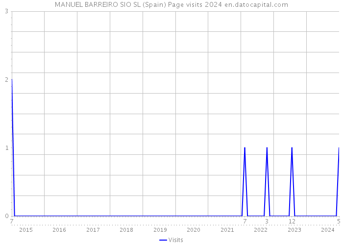 MANUEL BARREIRO SIO SL (Spain) Page visits 2024 
