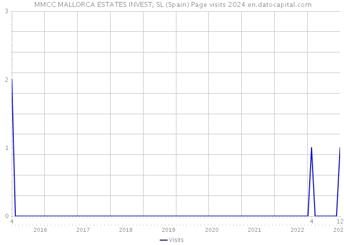  MMCC MALLORCA ESTATES INVEST, SL (Spain) Page visits 2024 