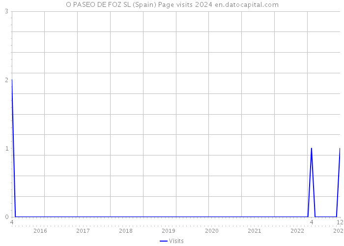 O PASEO DE FOZ SL (Spain) Page visits 2024 