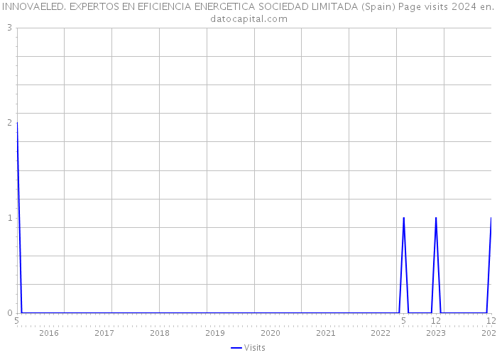 INNOVAELED. EXPERTOS EN EFICIENCIA ENERGETICA SOCIEDAD LIMITADA (Spain) Page visits 2024 