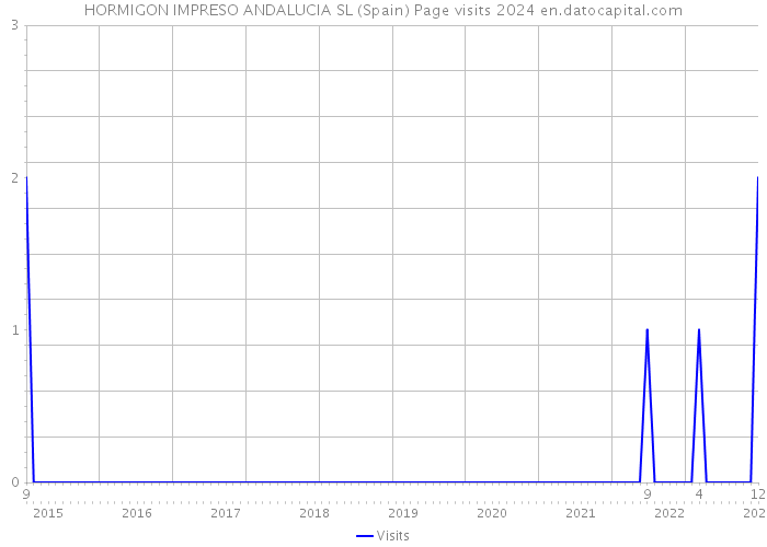 HORMIGON IMPRESO ANDALUCIA SL (Spain) Page visits 2024 