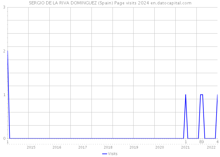 SERGIO DE LA RIVA DOMINGUEZ (Spain) Page visits 2024 