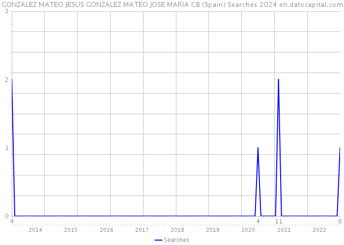 GONZALEZ MATEO JESUS GONZALEZ MATEO JOSE MARIA CB (Spain) Searches 2024 