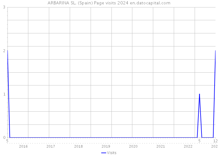 ARBARINA SL. (Spain) Page visits 2024 