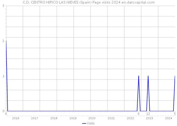 C.D. CENTRO HIPICO LAS NIEVES (Spain) Page visits 2024 