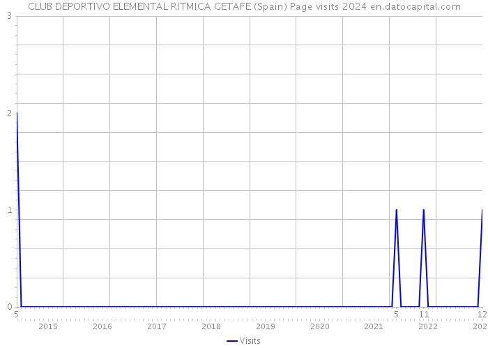 CLUB DEPORTIVO ELEMENTAL RITMICA GETAFE (Spain) Page visits 2024 