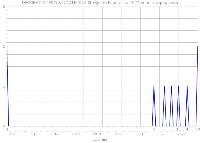 DECORACIONES D & D CANARIAS SL (Spain) Page visits 2024 