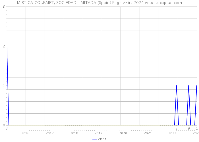 MISTICA GOURMET, SOCIEDAD LIMITADA (Spain) Page visits 2024 