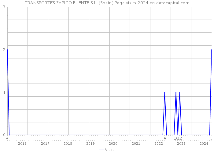 TRANSPORTES ZAPICO FUENTE S.L. (Spain) Page visits 2024 