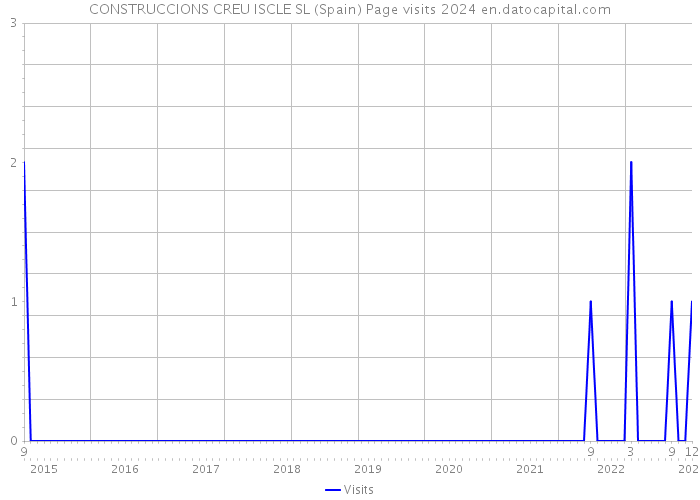 CONSTRUCCIONS CREU ISCLE SL (Spain) Page visits 2024 